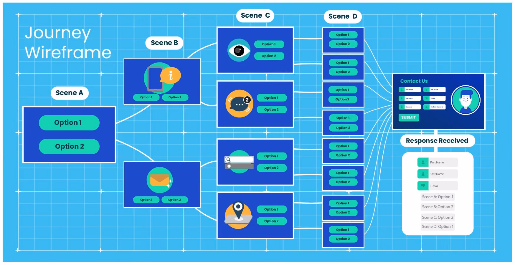 A journey wireframe for an interactive video: Scene A offers two options, each branching into Scene B, then C, then D, and every path ends at a contact form and a summary of the choices the viewer made