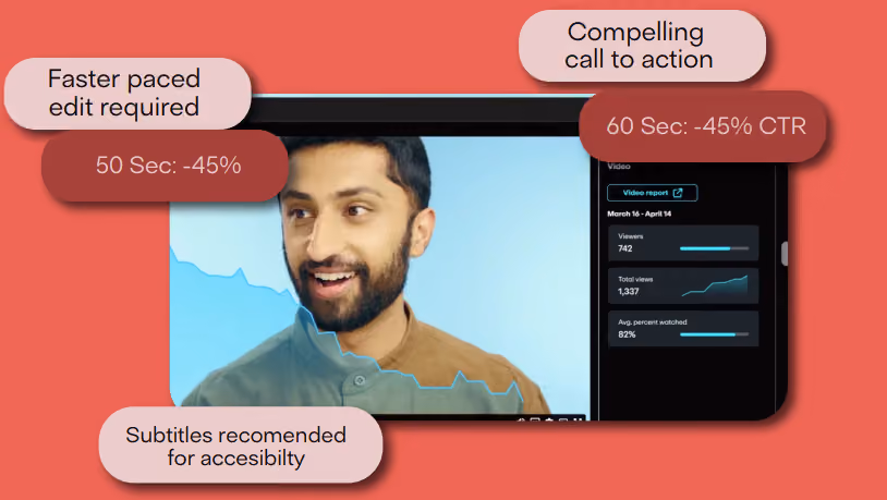 An annotated video review: a piece to camera on a phone beside its analytics — 742 viewers, 1,337 total views, 82% average watched — marked up with the notes 'faster paced edit required', 'compelling call to action', 'subtitles recommended for accessibility', and two run-times each costing 45% of click-through